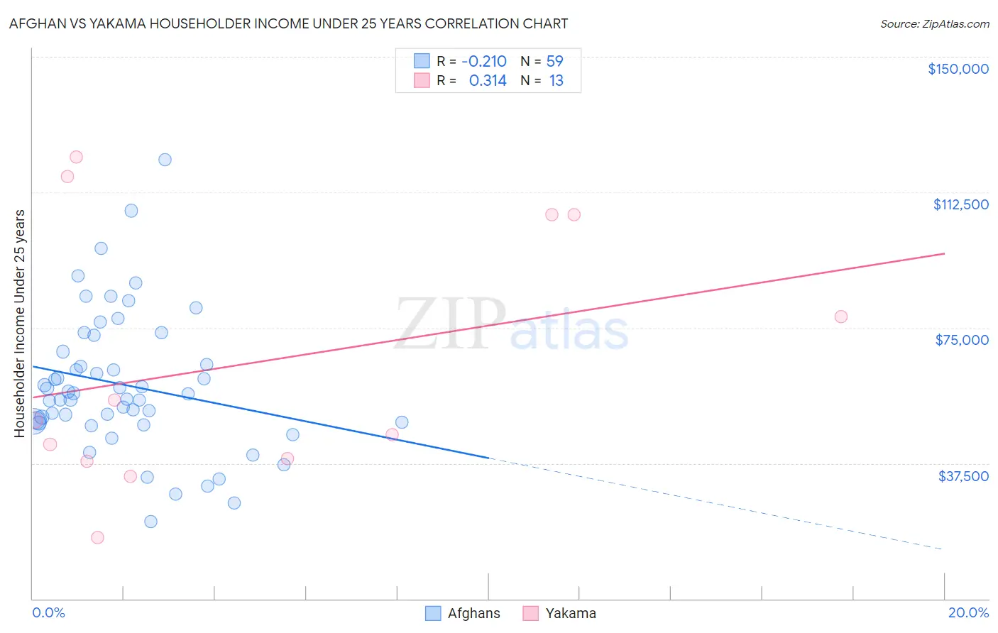 Afghan vs Yakama Householder Income Under 25 years