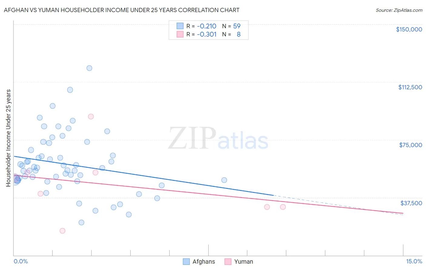 Afghan vs Yuman Householder Income Under 25 years