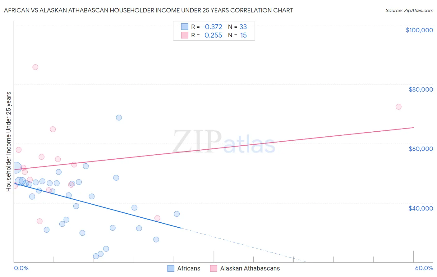 African vs Alaskan Athabascan Householder Income Under 25 years