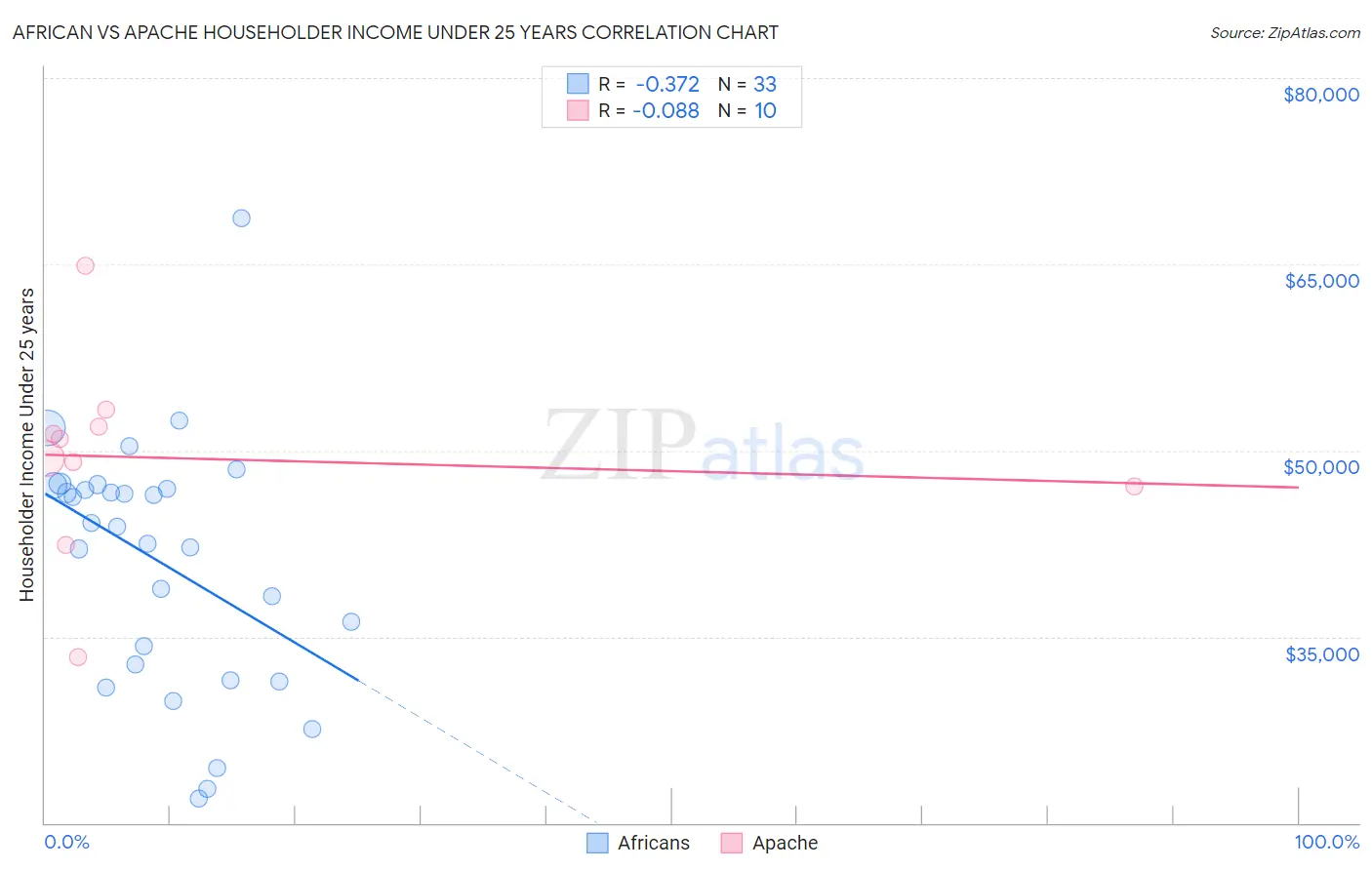 African vs Apache Householder Income Under 25 years