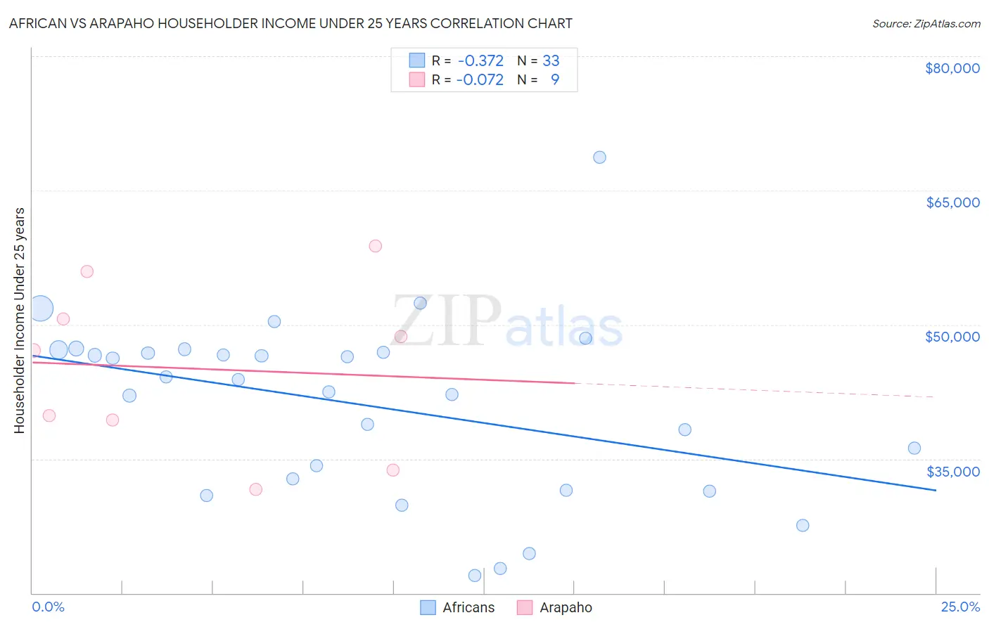 African vs Arapaho Householder Income Under 25 years