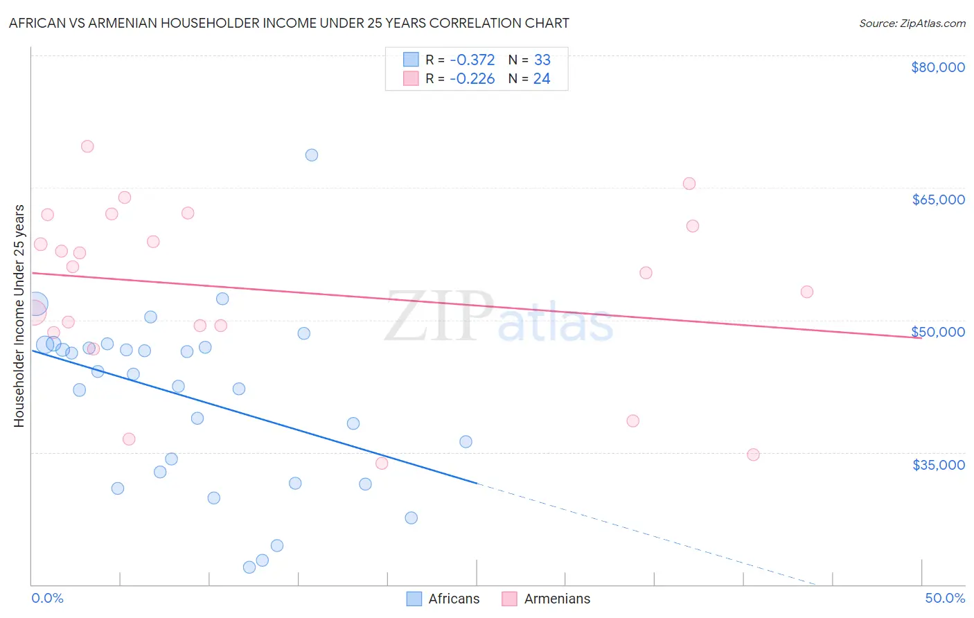 African vs Armenian Householder Income Under 25 years