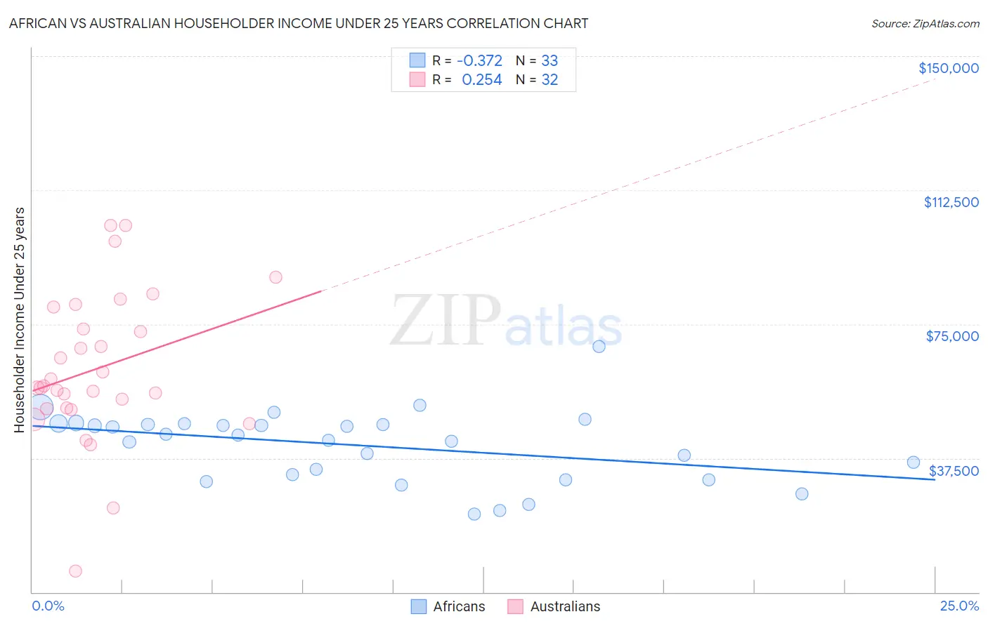 African vs Australian Householder Income Under 25 years