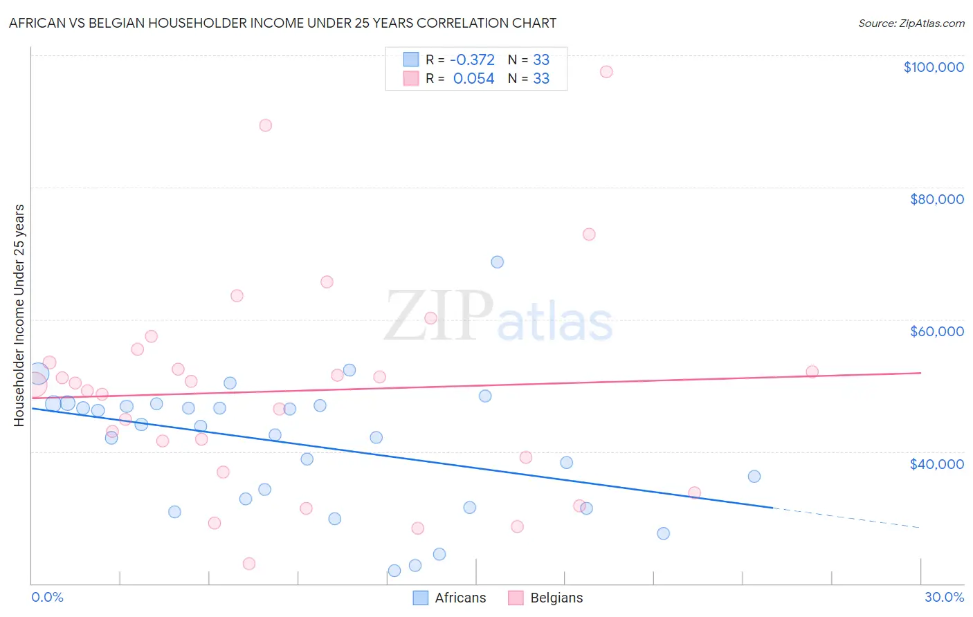 African vs Belgian Householder Income Under 25 years