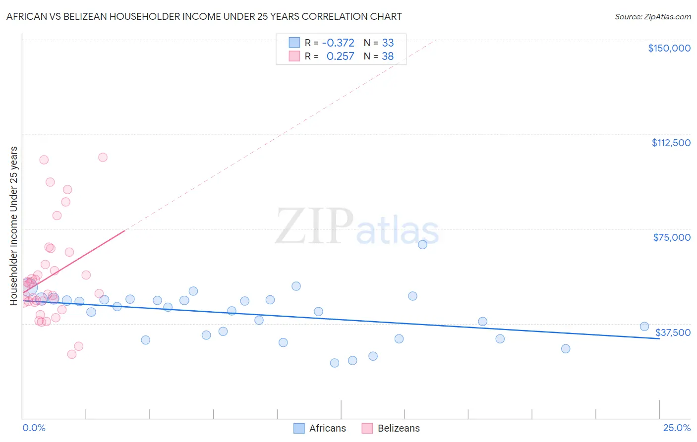 African vs Belizean Householder Income Under 25 years