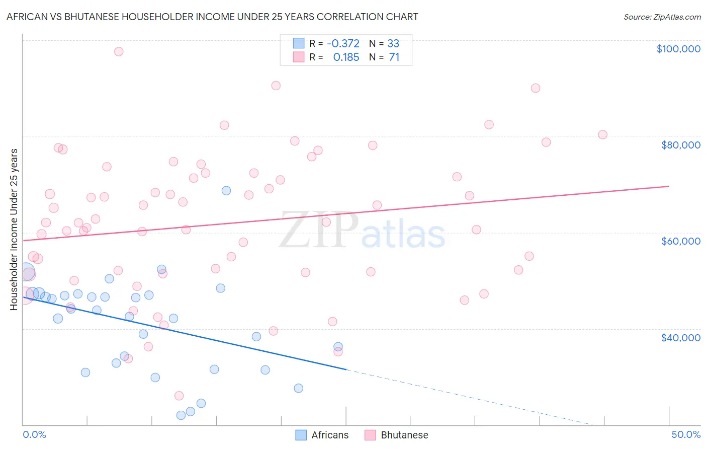 African vs Bhutanese Householder Income Under 25 years