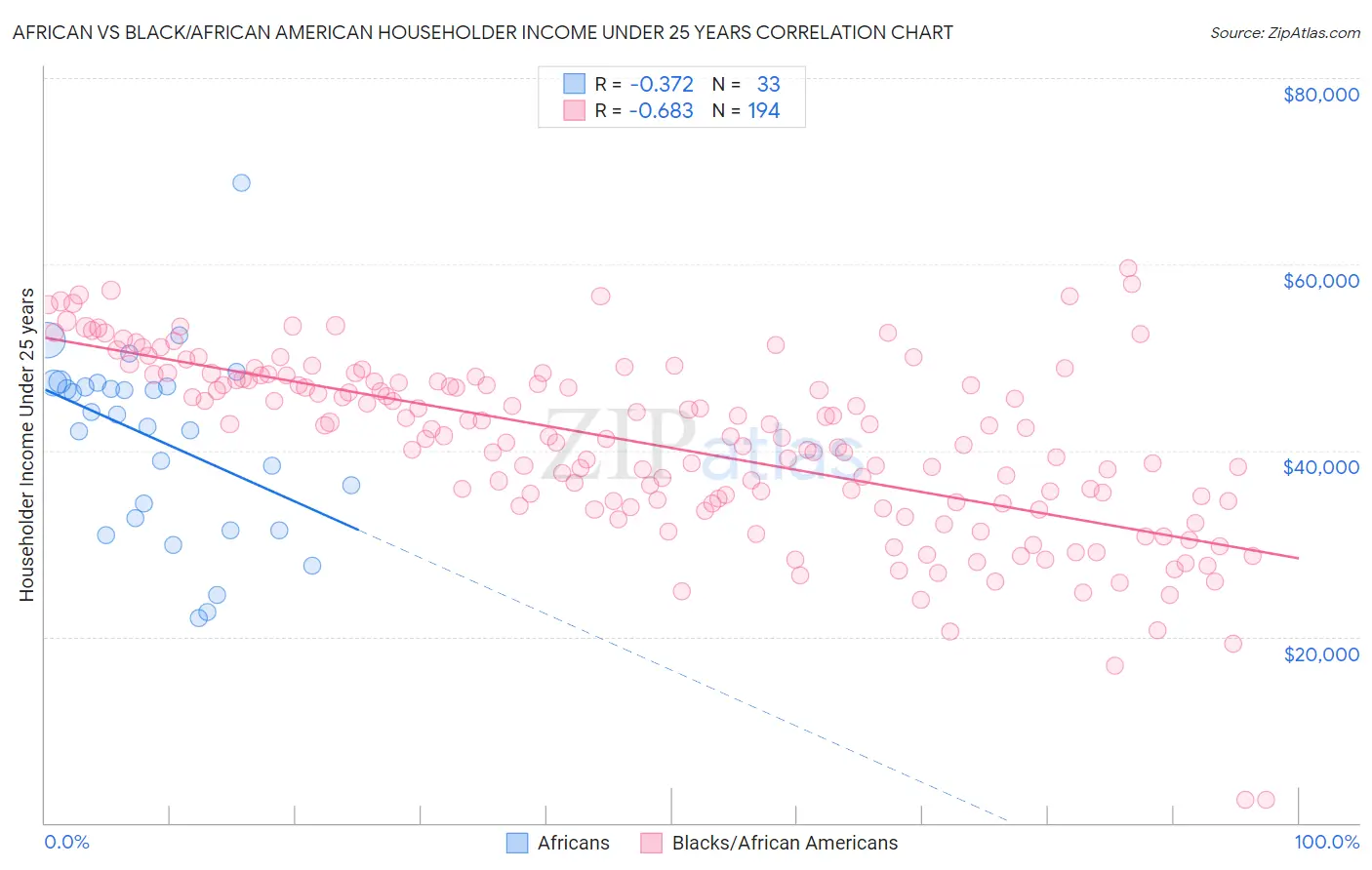 African vs Black/African American Householder Income Under 25 years