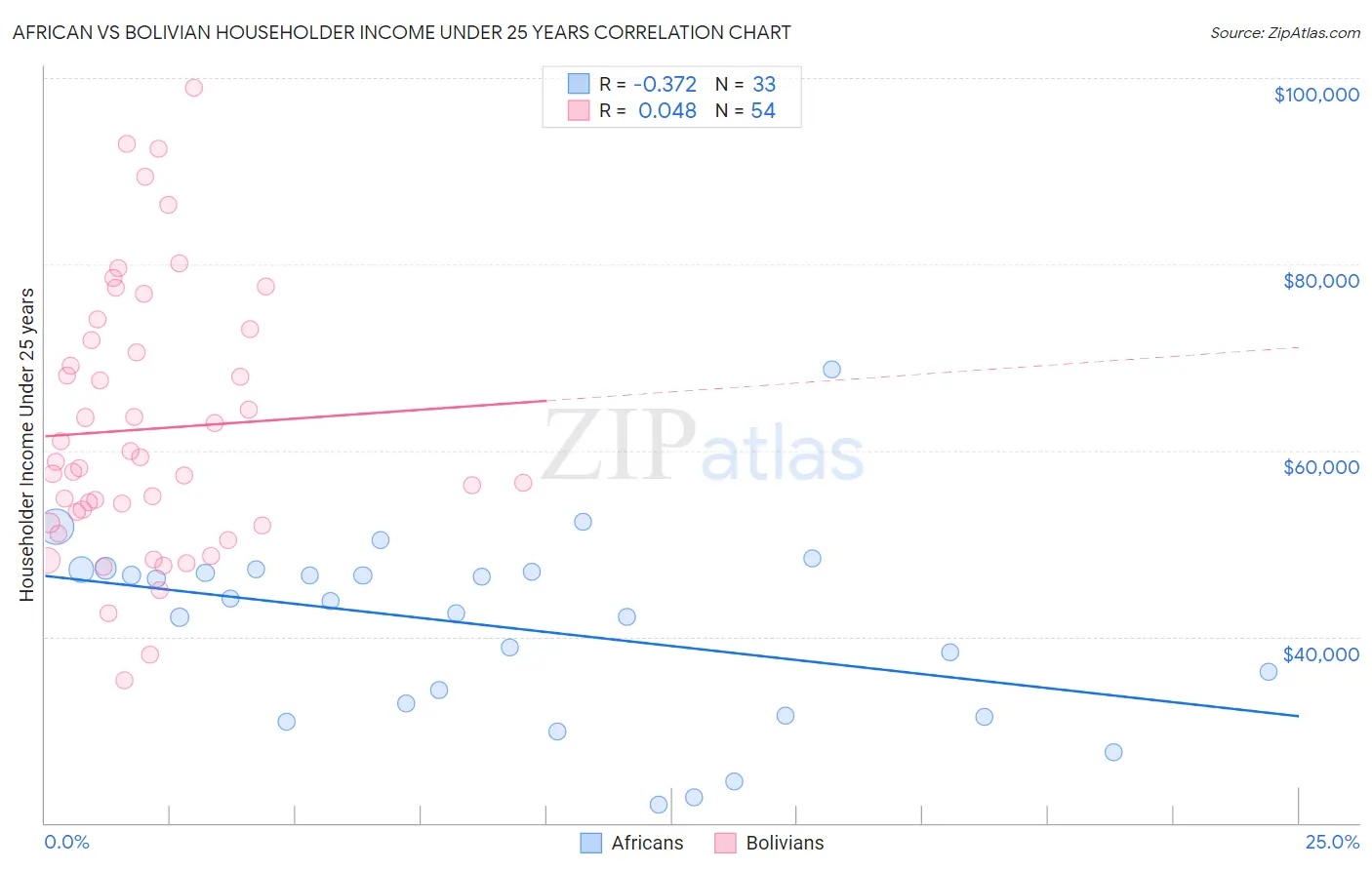 African vs Bolivian Householder Income Under 25 years