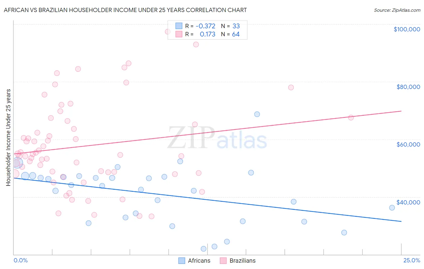 African vs Brazilian Householder Income Under 25 years
