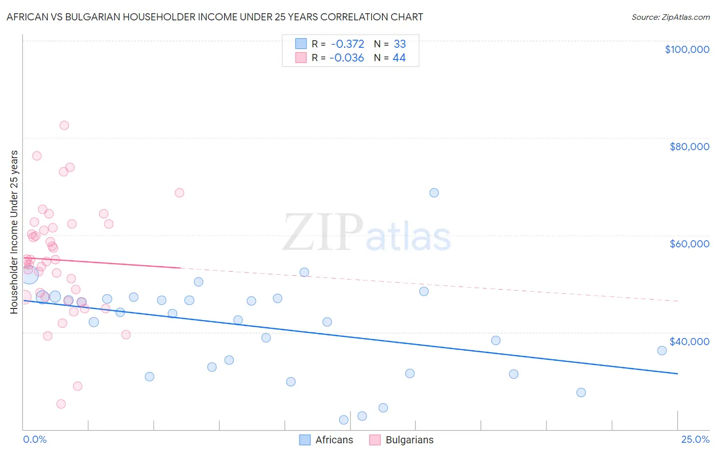 African vs Bulgarian Householder Income Under 25 years