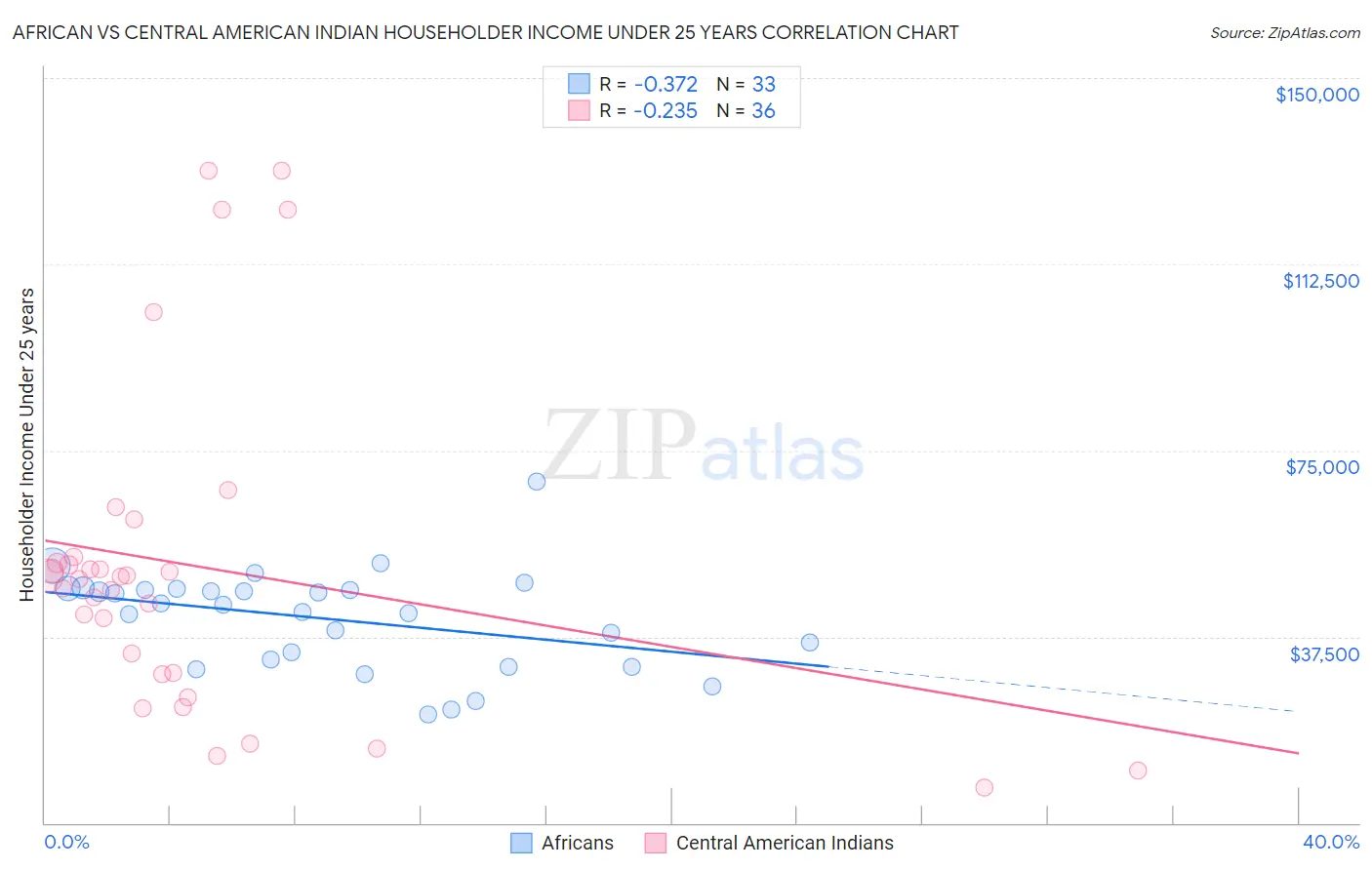African vs Central American Indian Householder Income Under 25 years