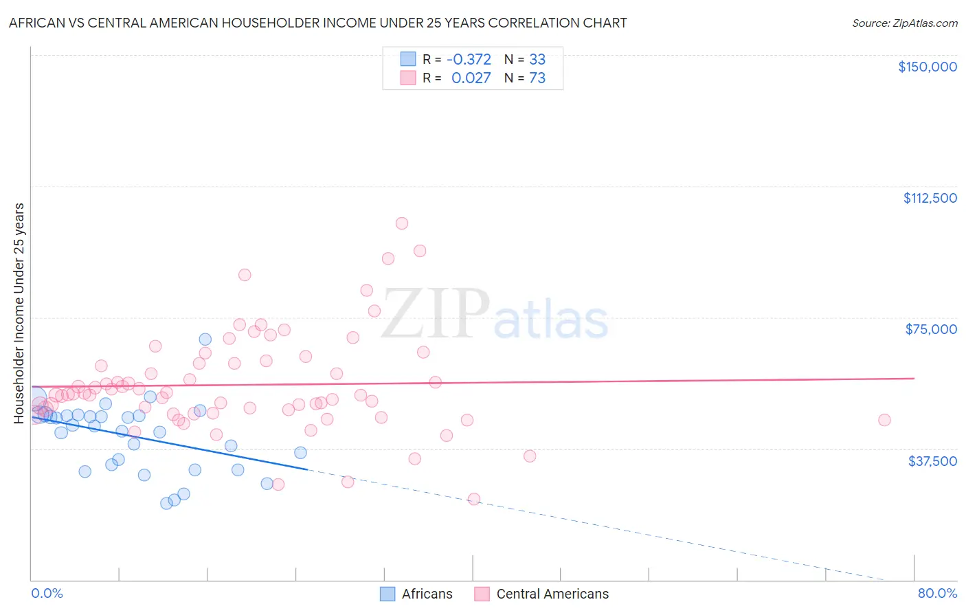 African vs Central American Householder Income Under 25 years