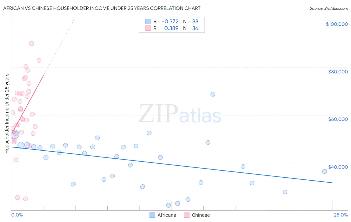 African vs Chinese Householder Income Under 25 years