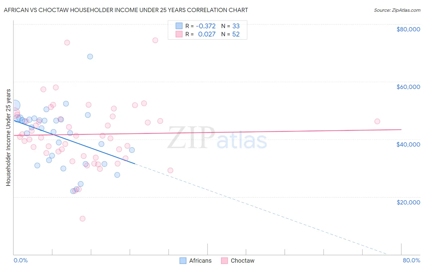 African vs Choctaw Householder Income Under 25 years