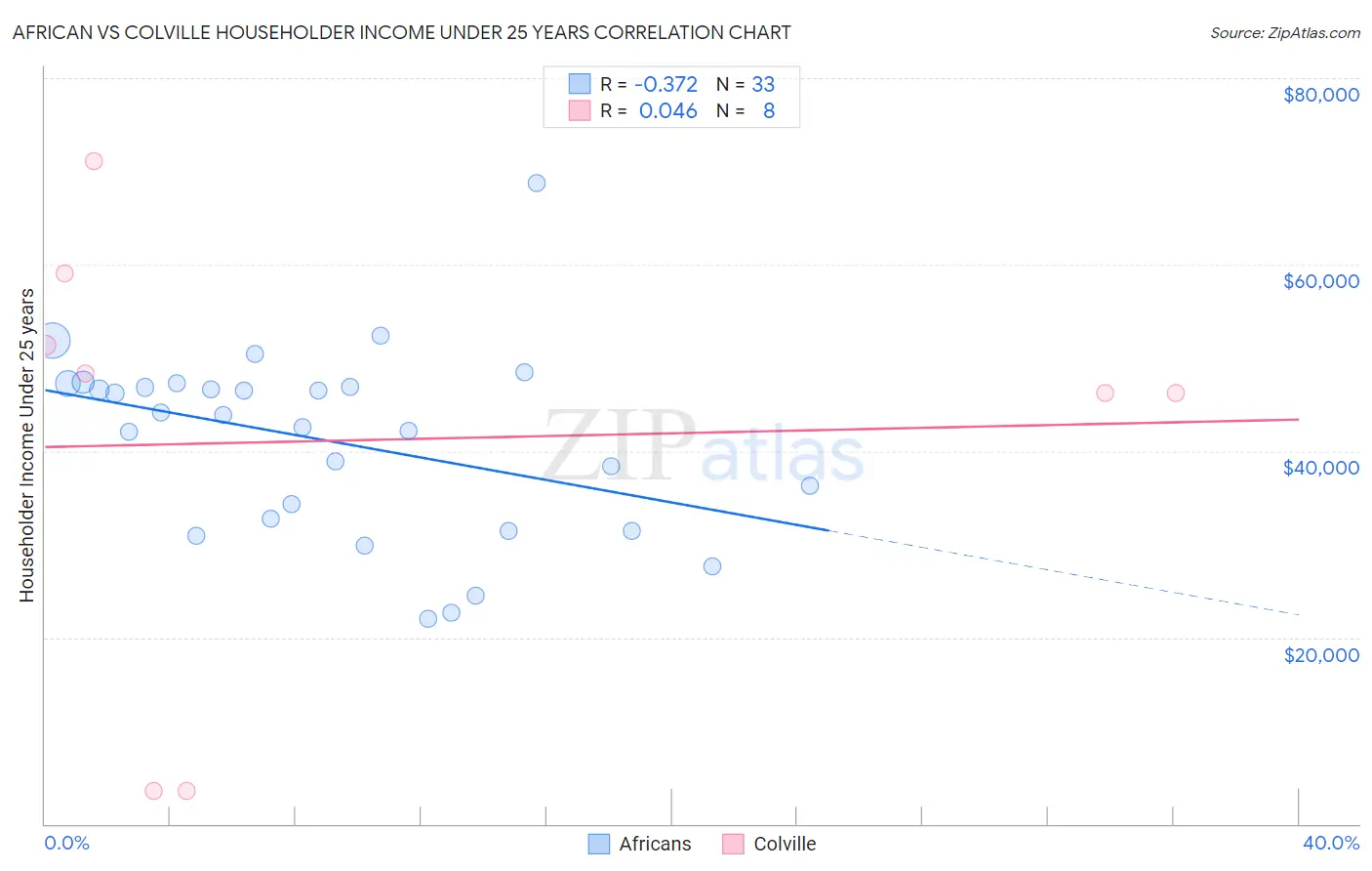 African vs Colville Householder Income Under 25 years