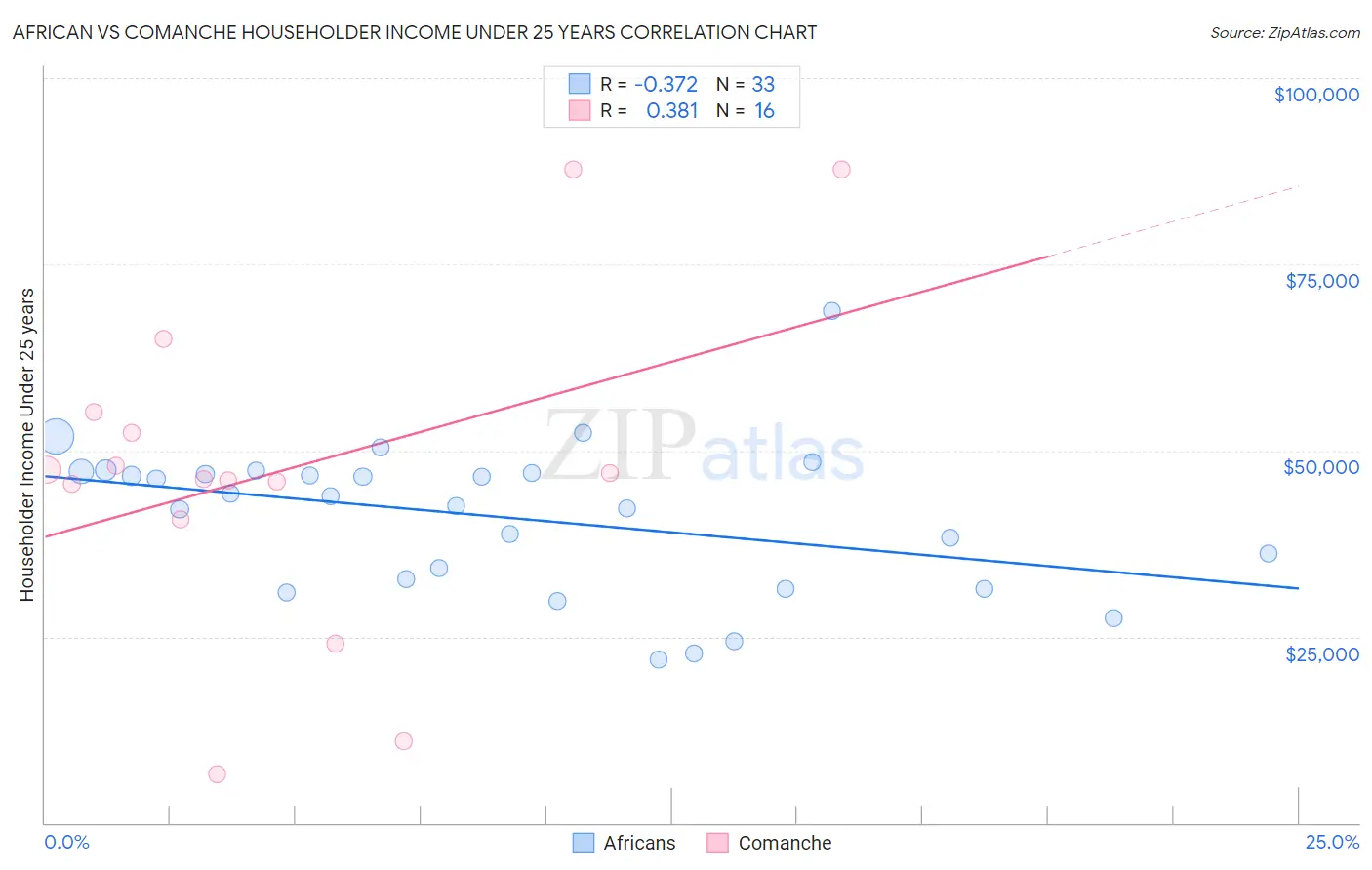 African vs Comanche Householder Income Under 25 years