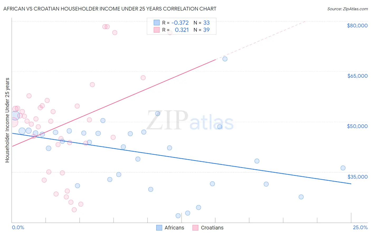 African vs Croatian Householder Income Under 25 years