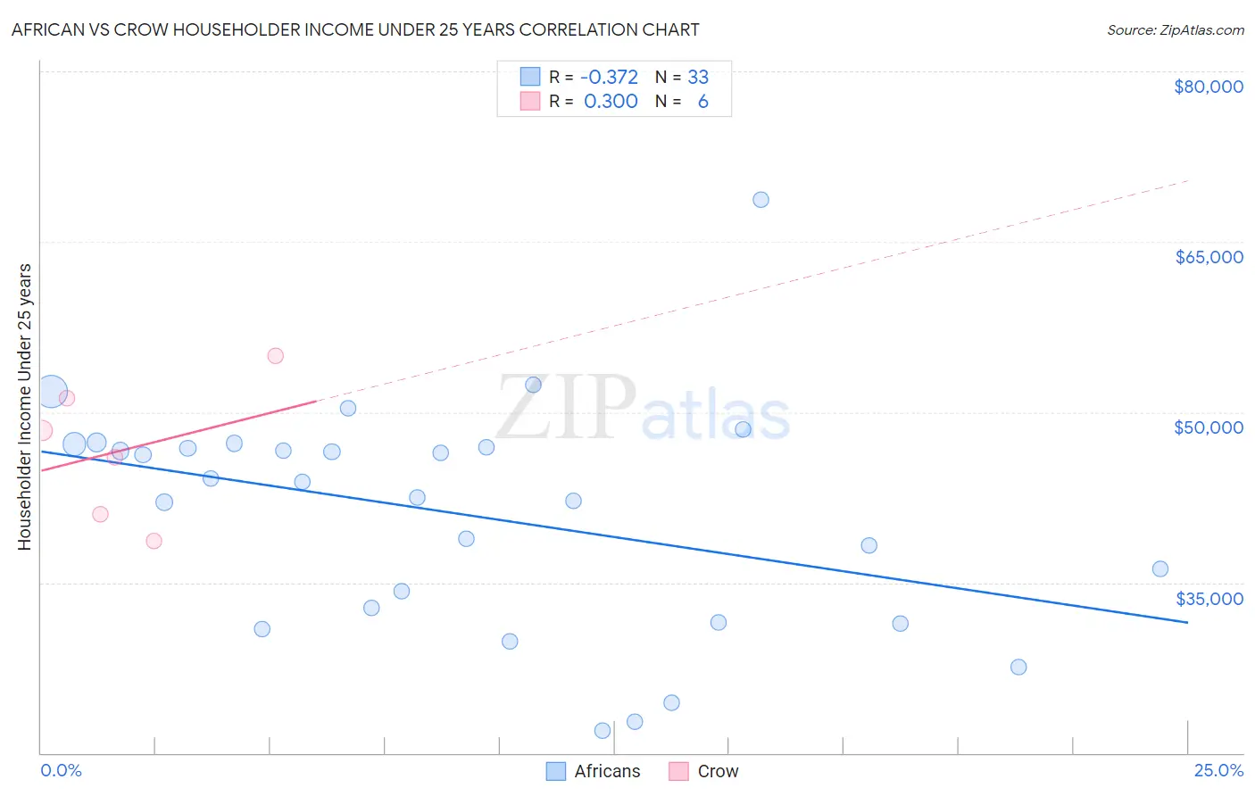 African vs Crow Householder Income Under 25 years