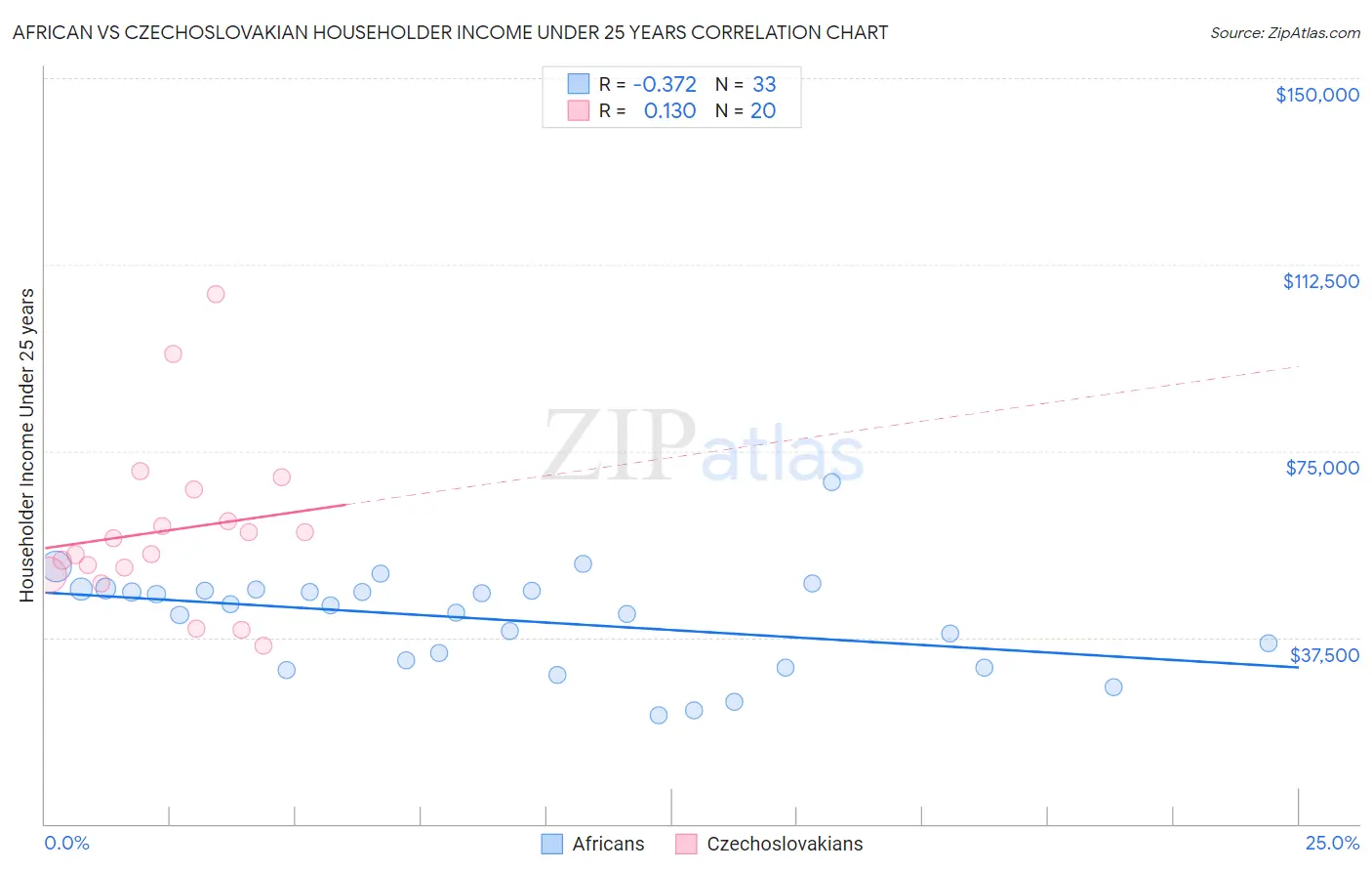 African vs Czechoslovakian Householder Income Under 25 years