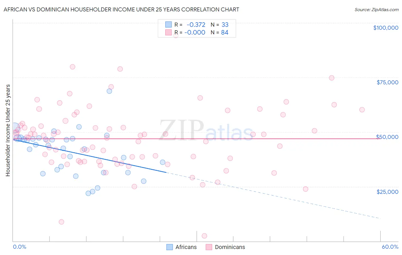 African vs Dominican Householder Income Under 25 years