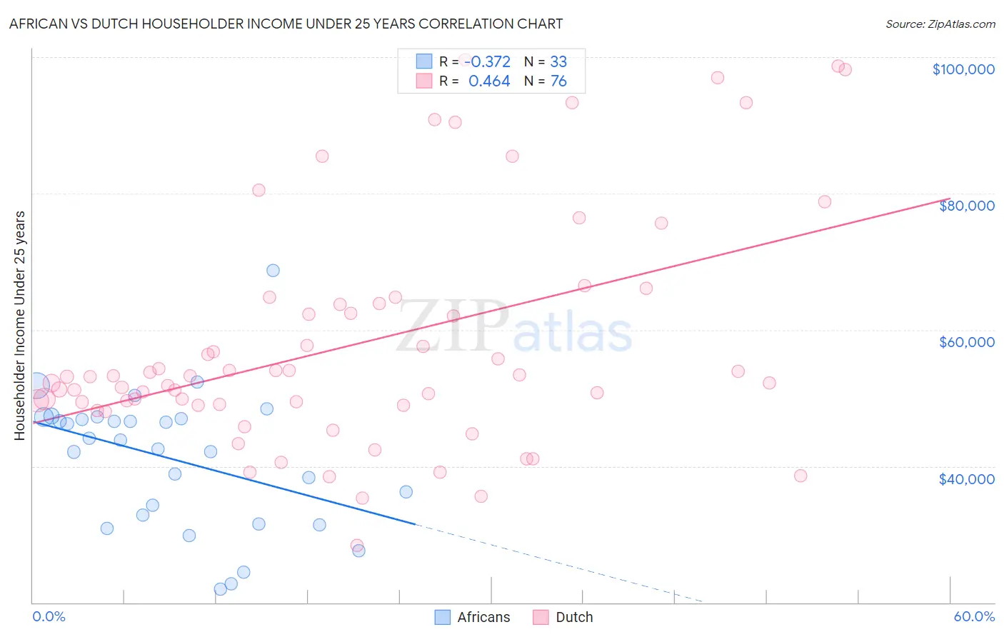 African vs Dutch Householder Income Under 25 years