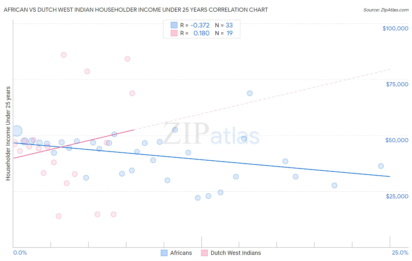 African vs Dutch West Indian Householder Income Under 25 years