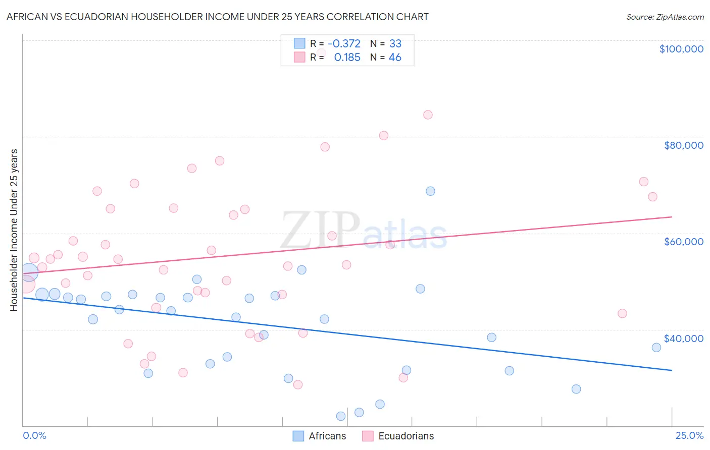 African vs Ecuadorian Householder Income Under 25 years