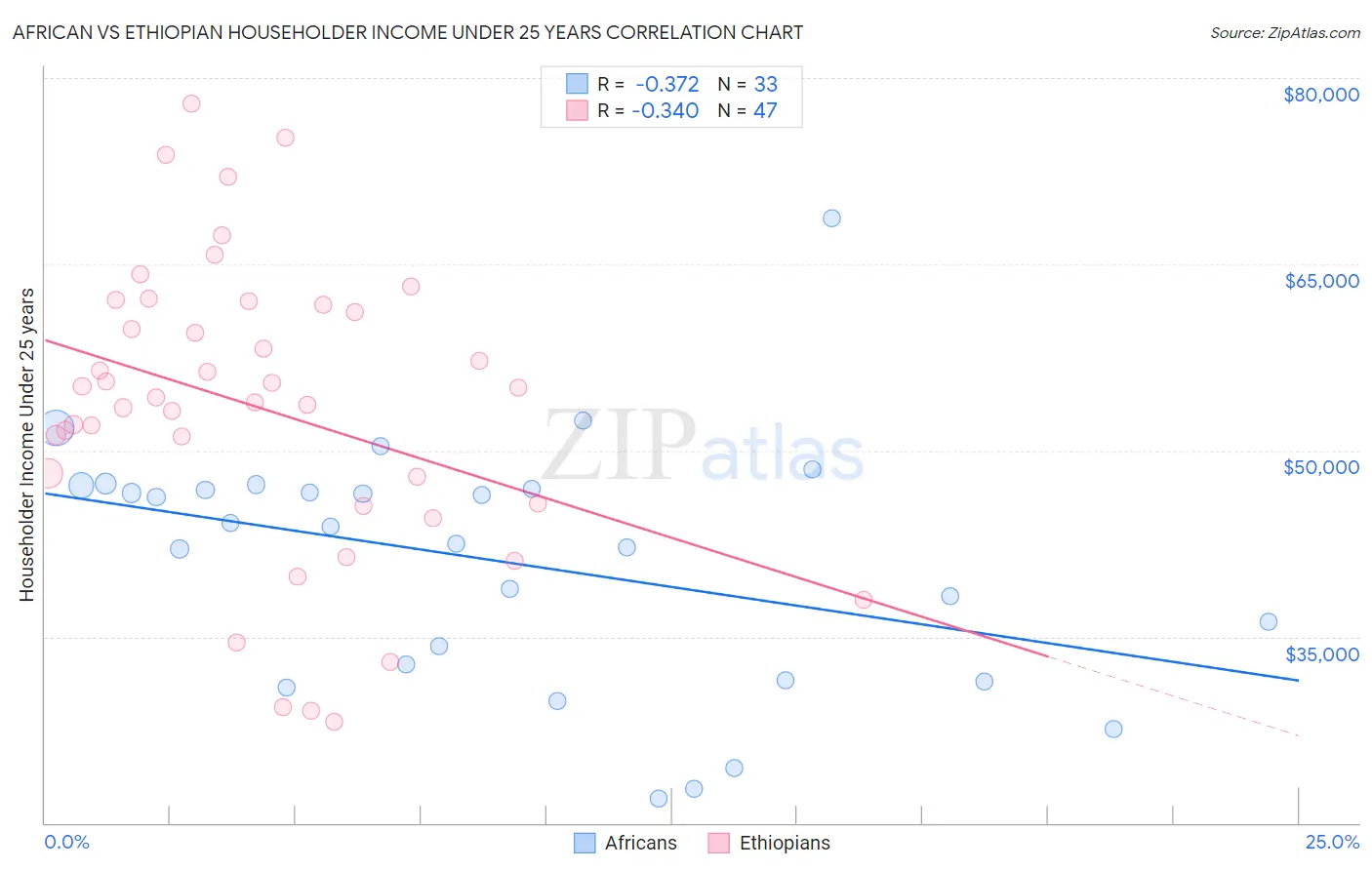 African vs Ethiopian Householder Income Under 25 years
