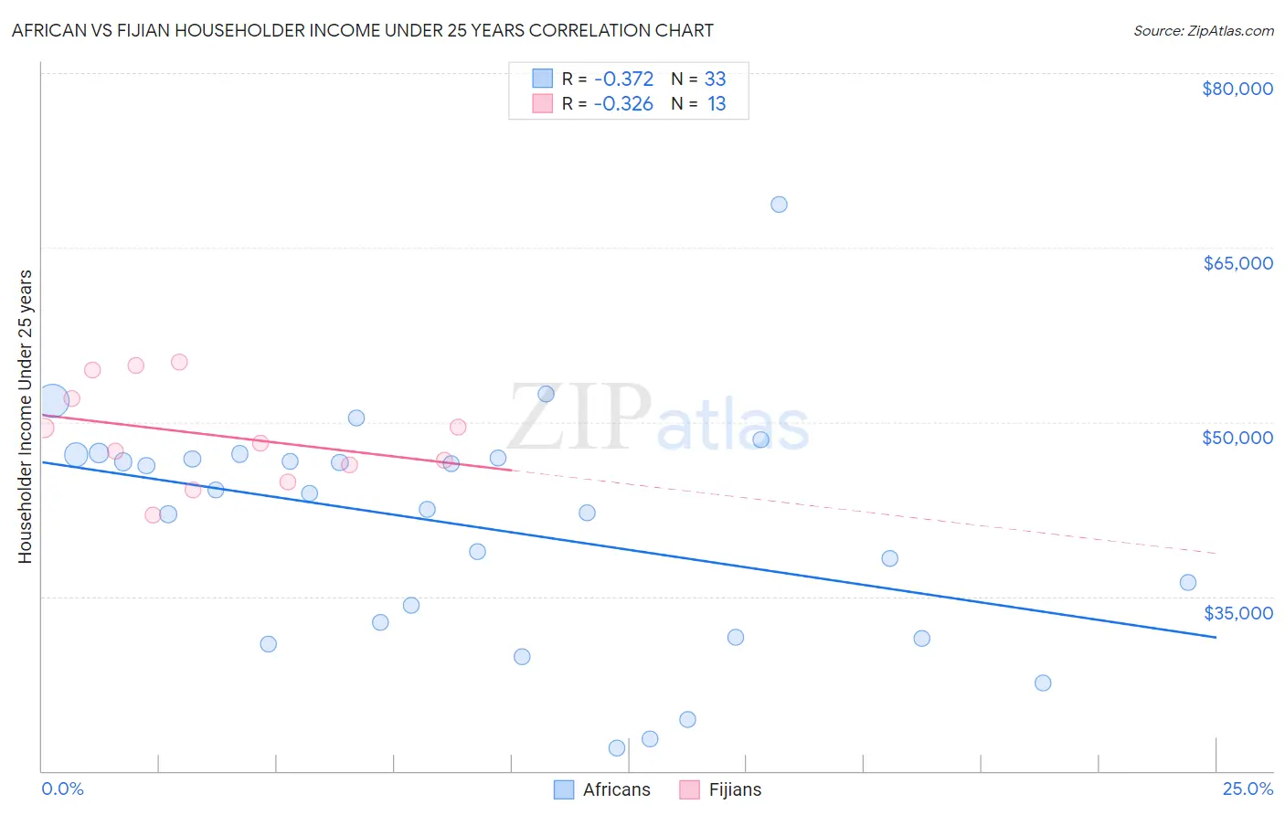 African vs Fijian Householder Income Under 25 years