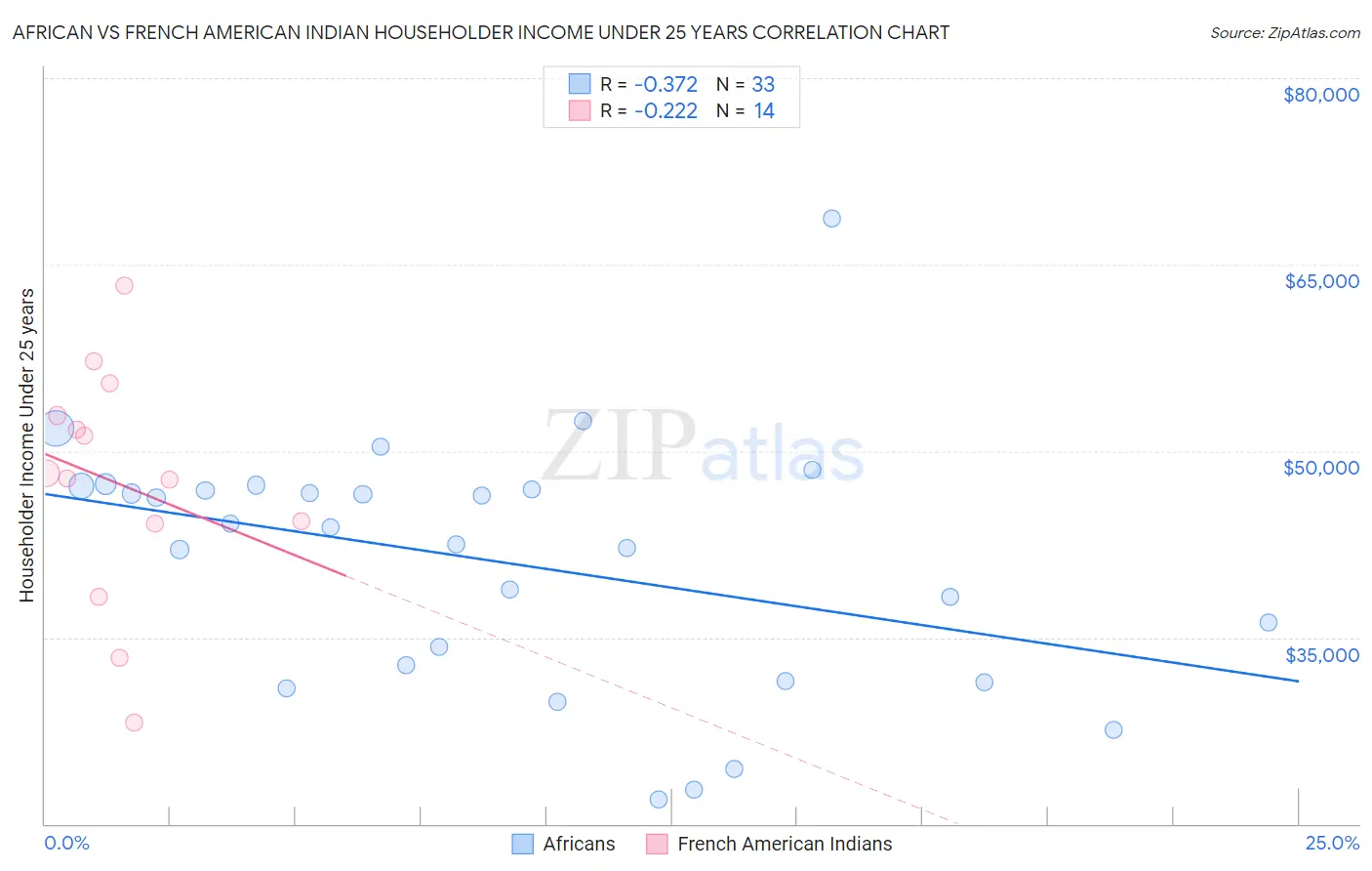 African vs French American Indian Householder Income Under 25 years
