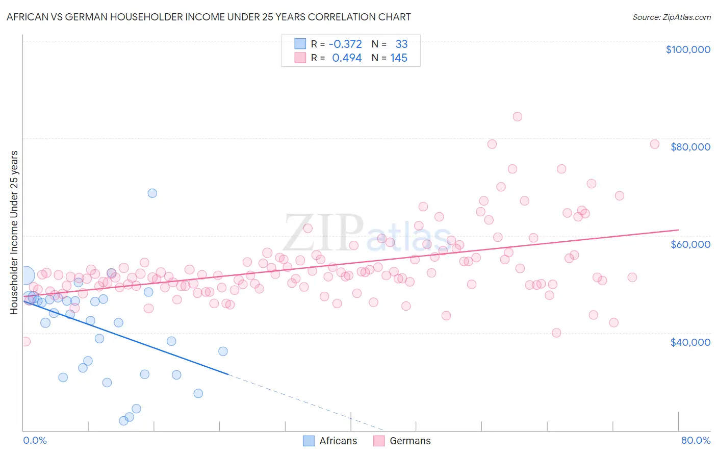 African vs German Householder Income Under 25 years