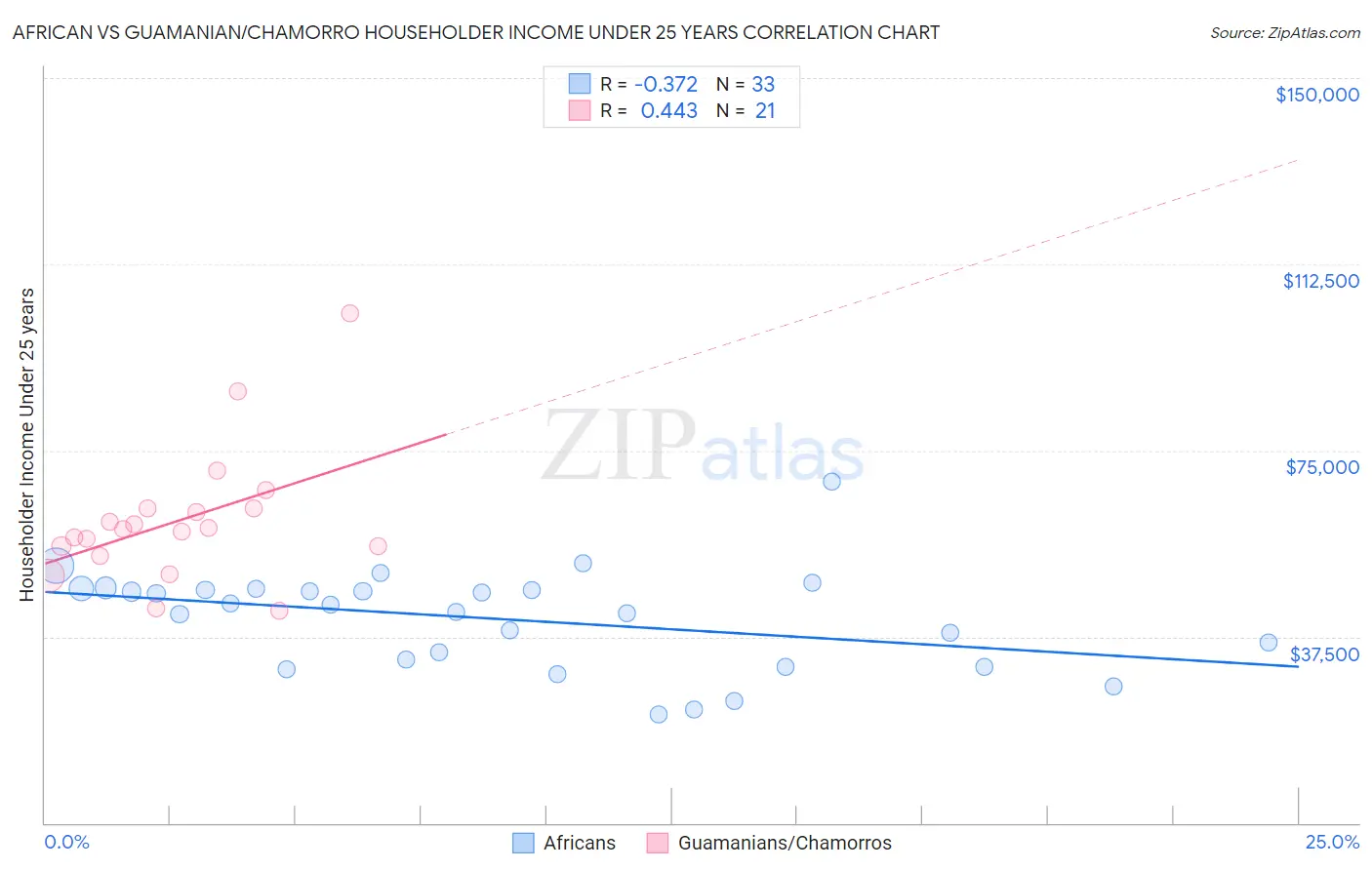 African vs Guamanian/Chamorro Householder Income Under 25 years