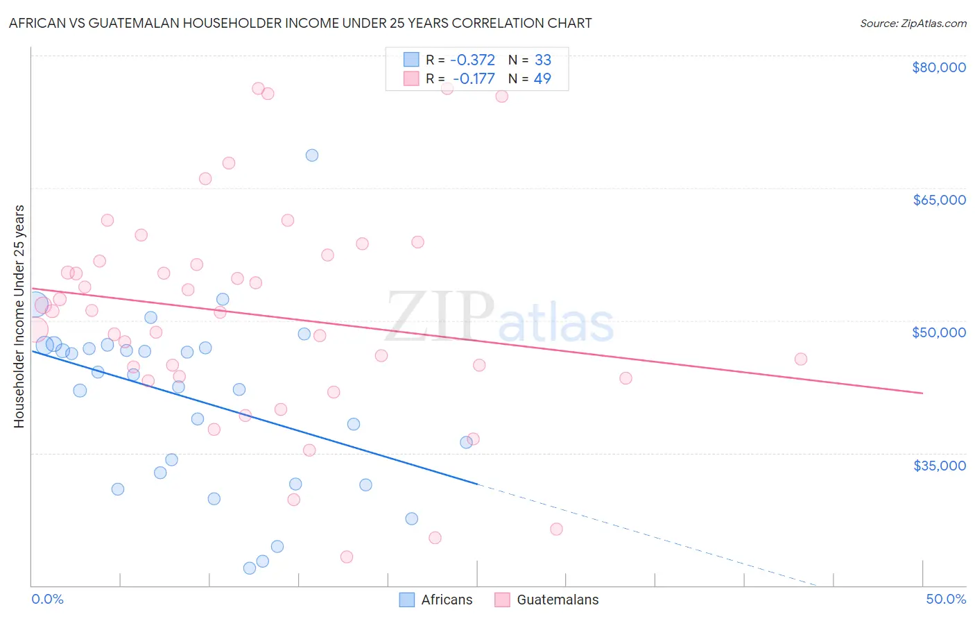 African vs Guatemalan Householder Income Under 25 years