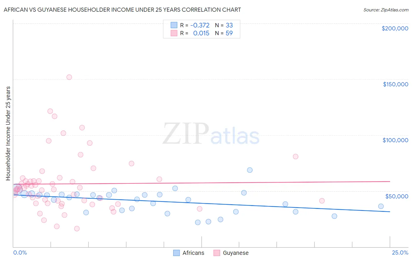 African vs Guyanese Householder Income Under 25 years