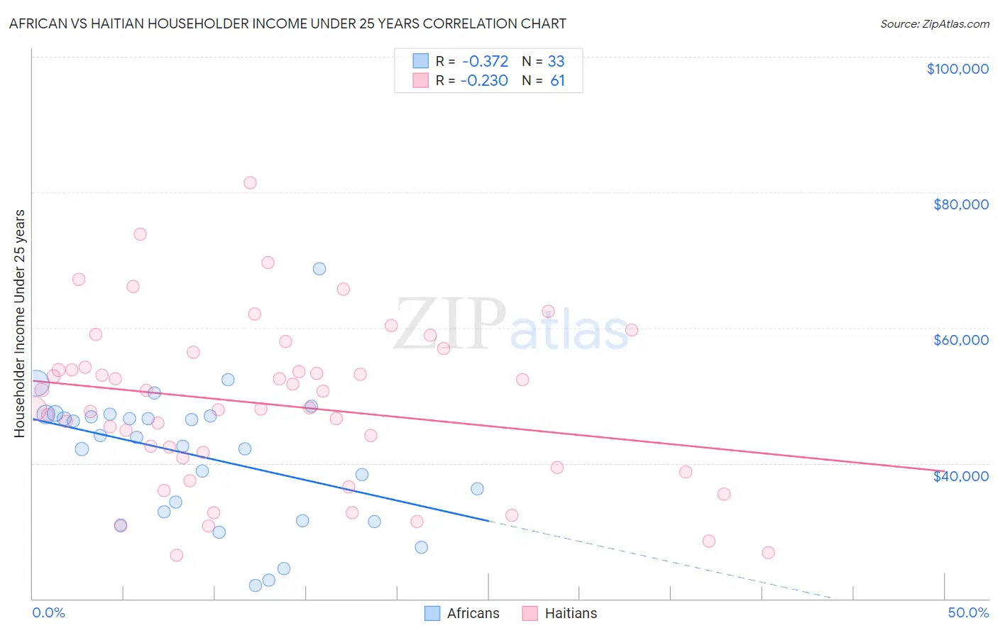 African vs Haitian Householder Income Under 25 years