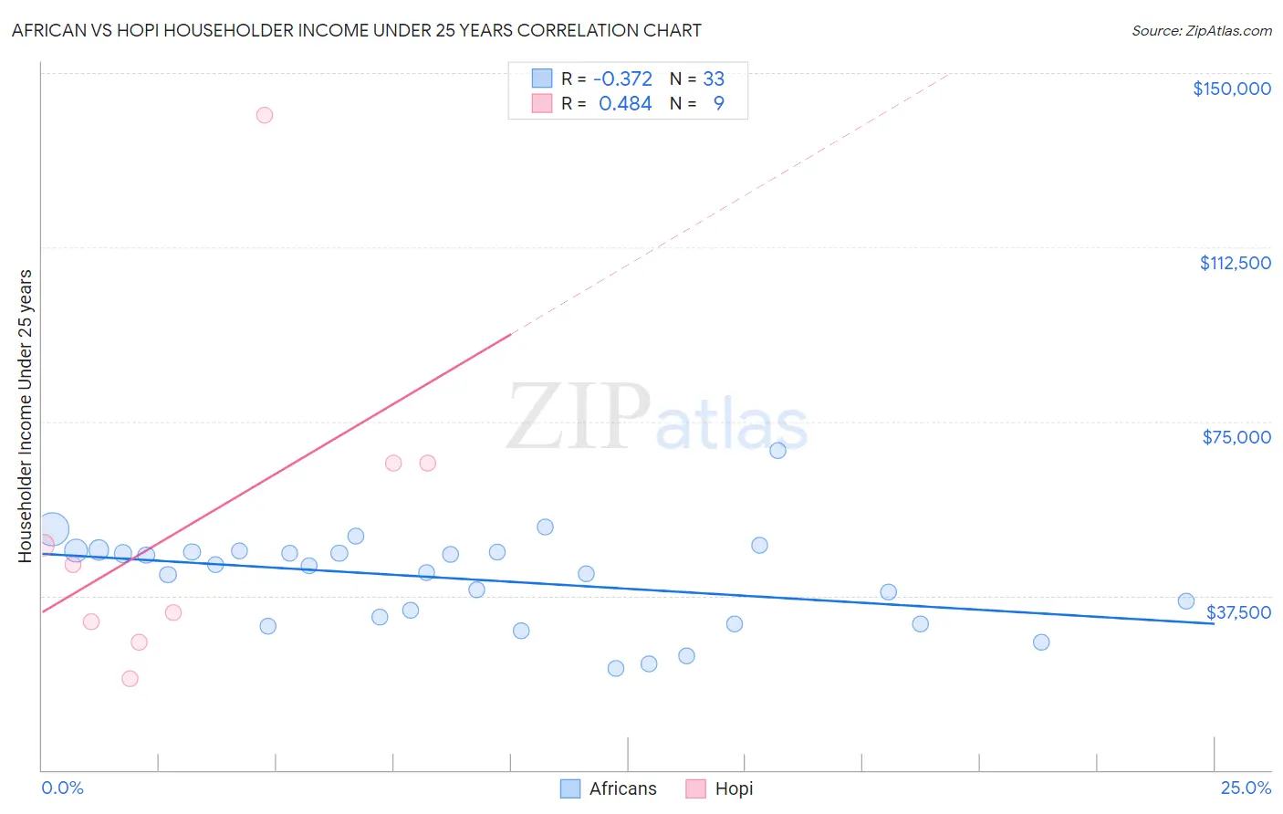 African vs Hopi Householder Income Under 25 years