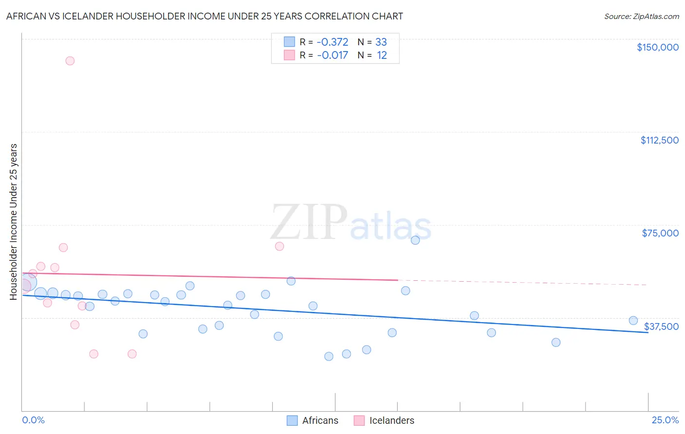 African vs Icelander Householder Income Under 25 years
