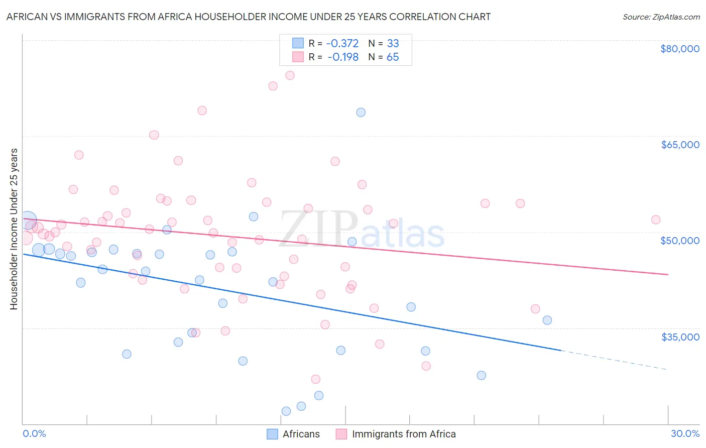 African vs Immigrants from Africa Householder Income Under 25 years