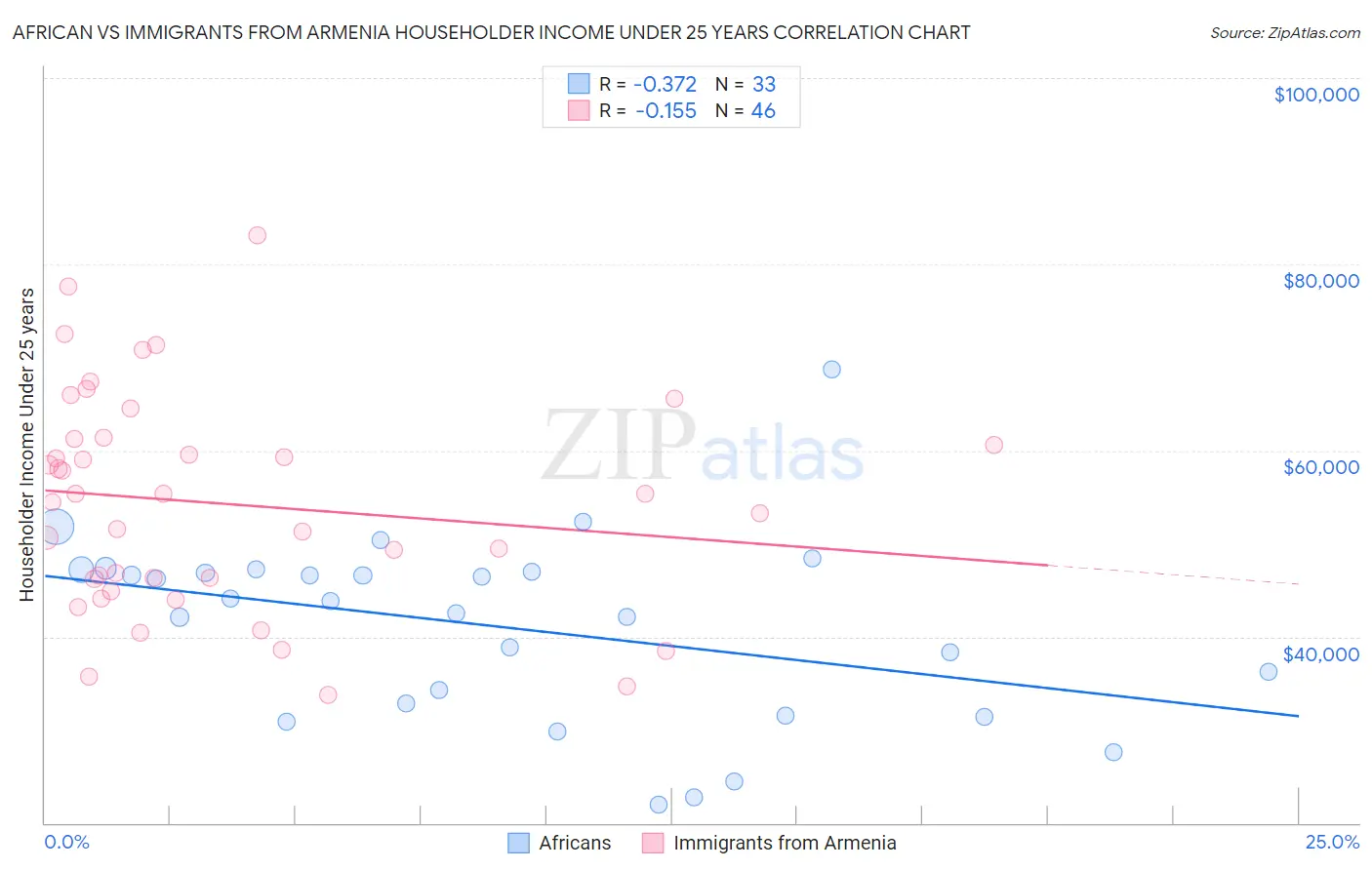 African vs Immigrants from Armenia Householder Income Under 25 years