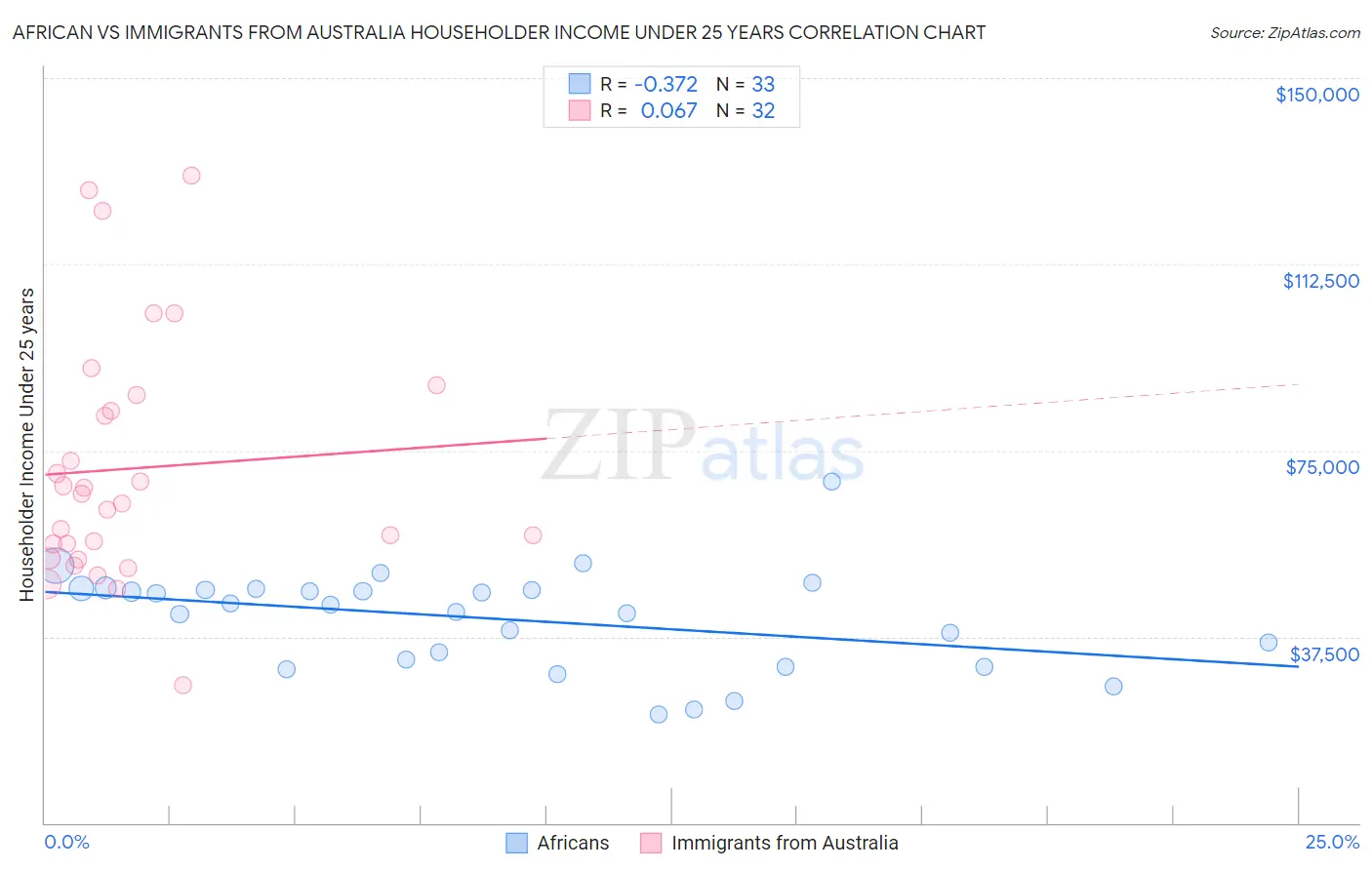 African vs Immigrants from Australia Householder Income Under 25 years