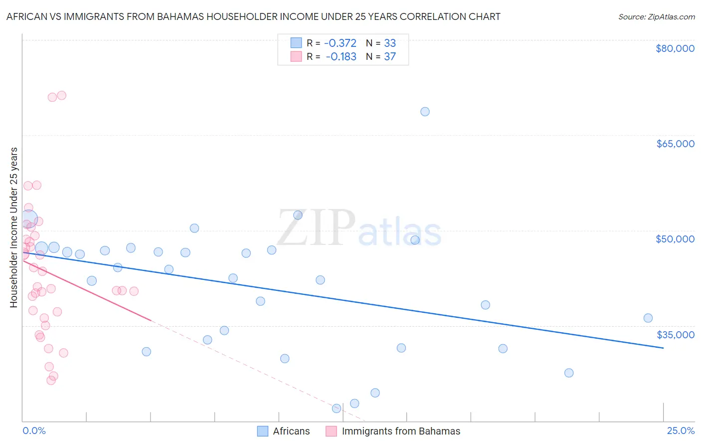 African vs Immigrants from Bahamas Householder Income Under 25 years