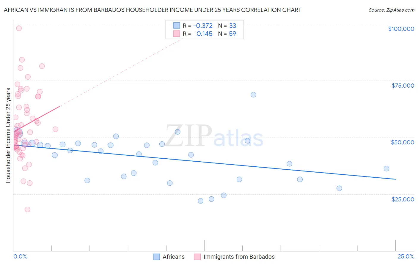 African vs Immigrants from Barbados Householder Income Under 25 years