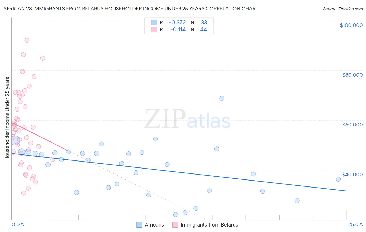 African vs Immigrants from Belarus Householder Income Under 25 years
