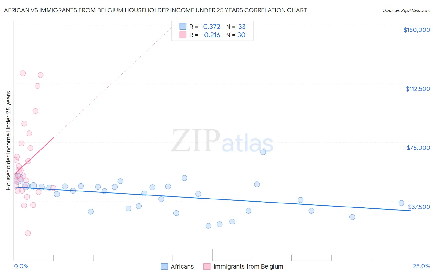 African vs Immigrants from Belgium Householder Income Under 25 years