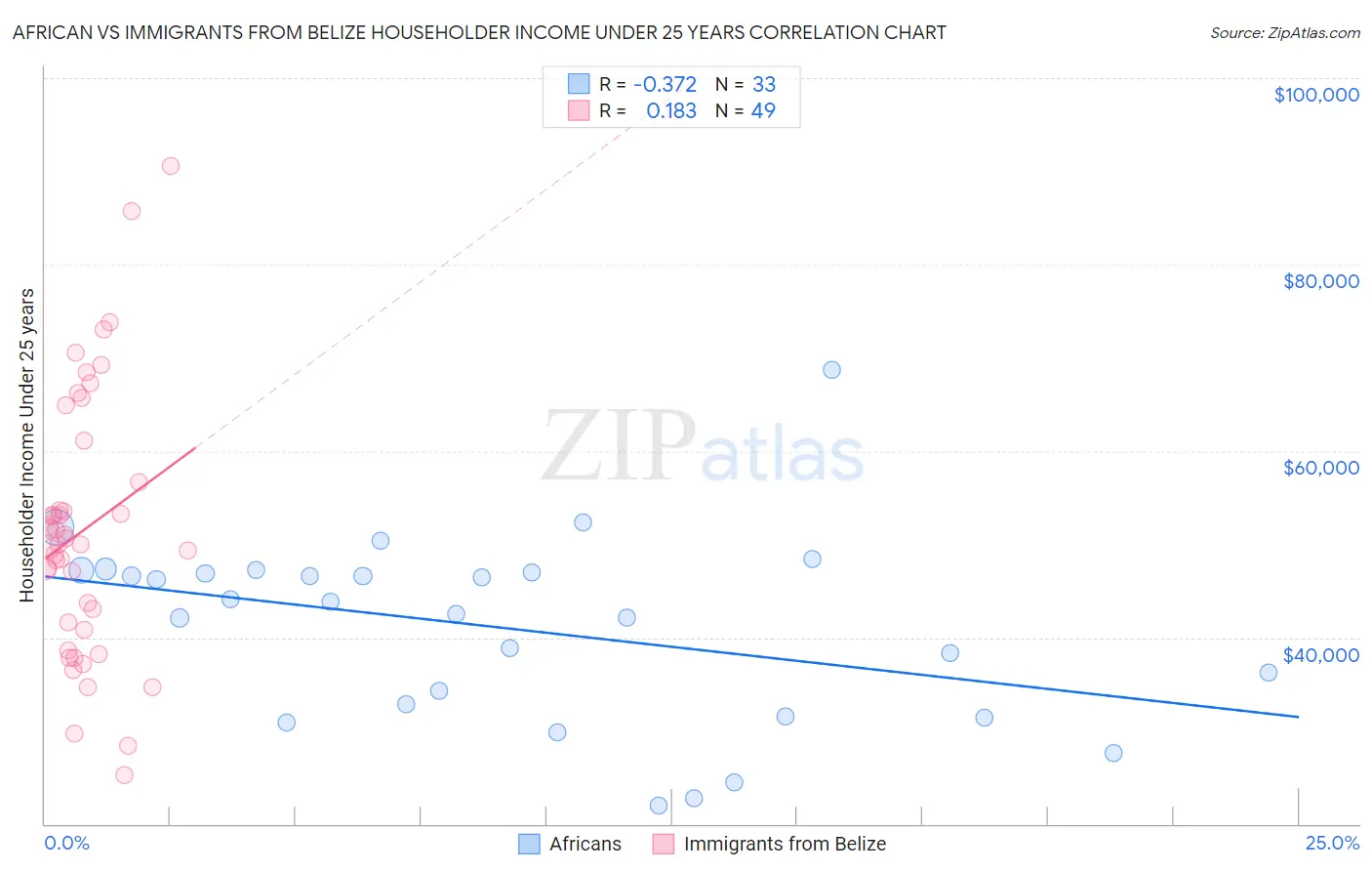 African vs Immigrants from Belize Householder Income Under 25 years