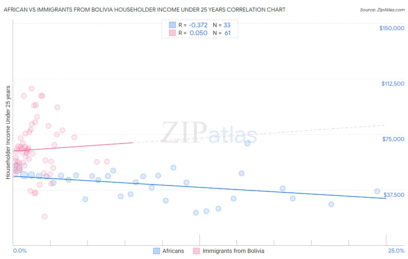 African vs Immigrants from Bolivia Householder Income Under 25 years