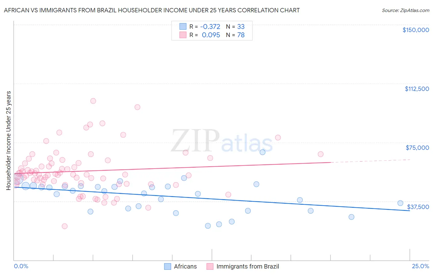 African vs Immigrants from Brazil Householder Income Under 25 years