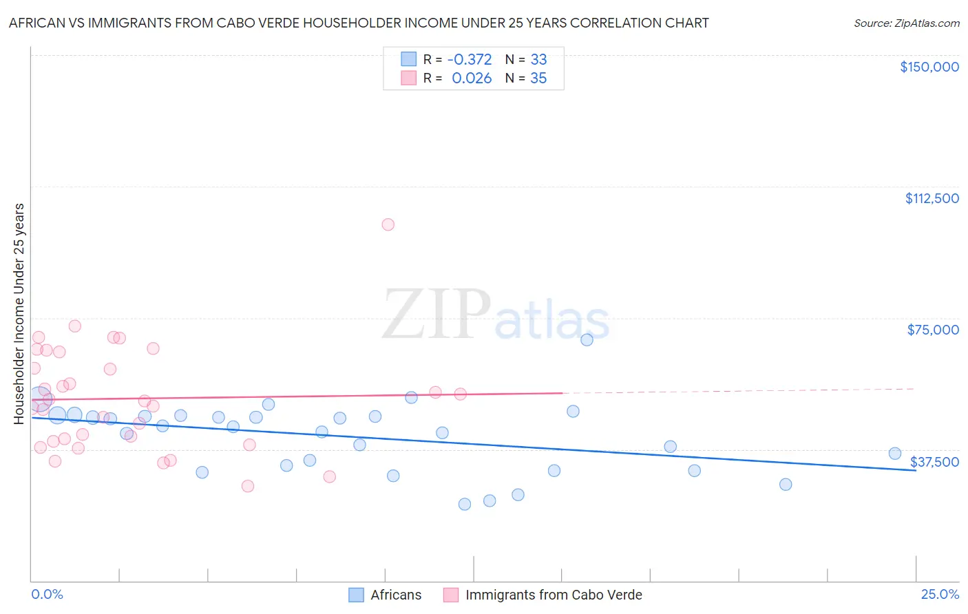 African vs Immigrants from Cabo Verde Householder Income Under 25 years