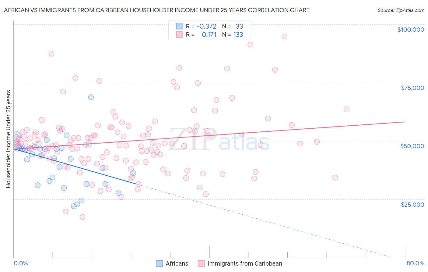 African vs Immigrants from Caribbean Householder Income Under 25 years