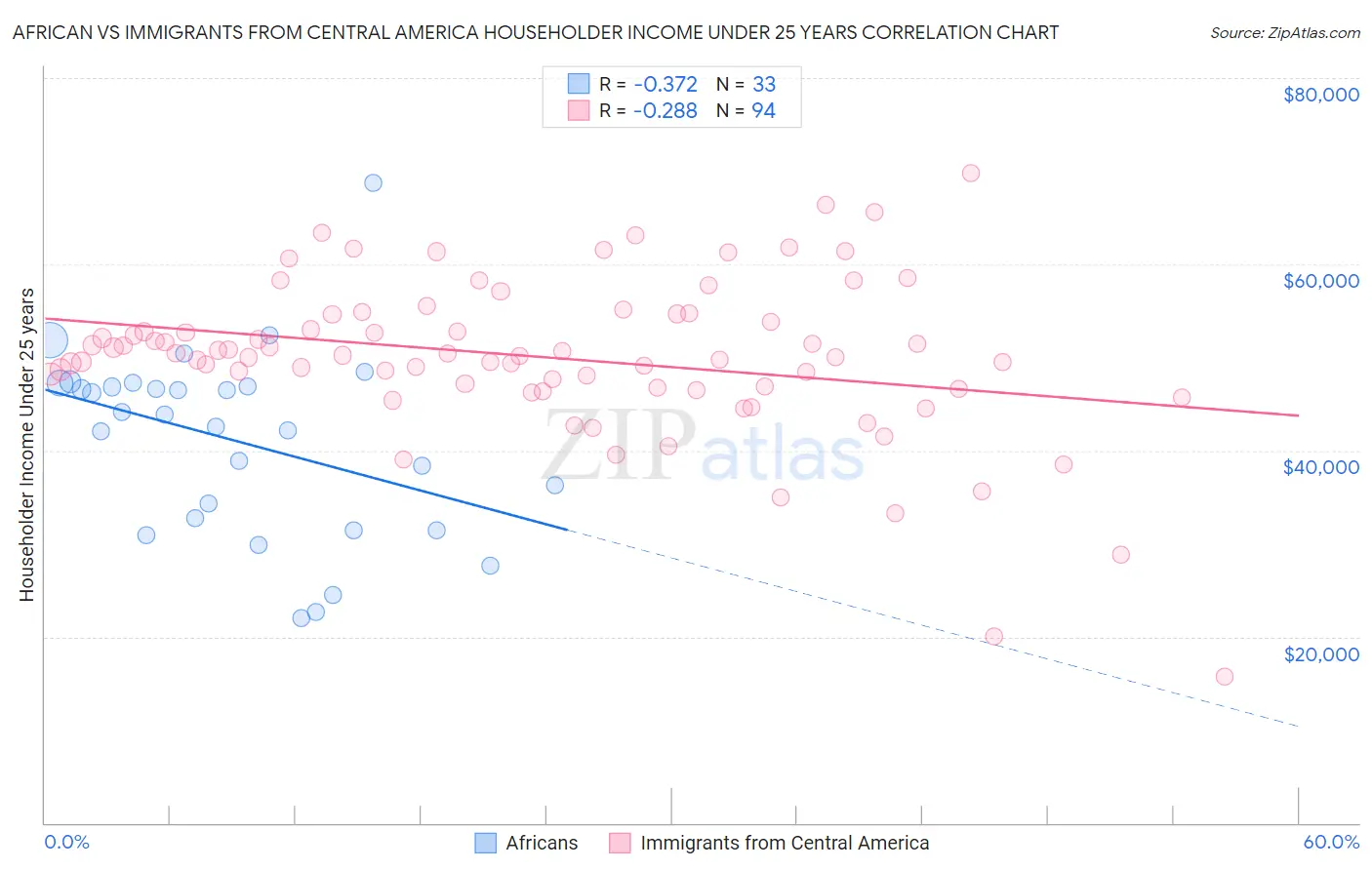 African vs Immigrants from Central America Householder Income Under 25 years